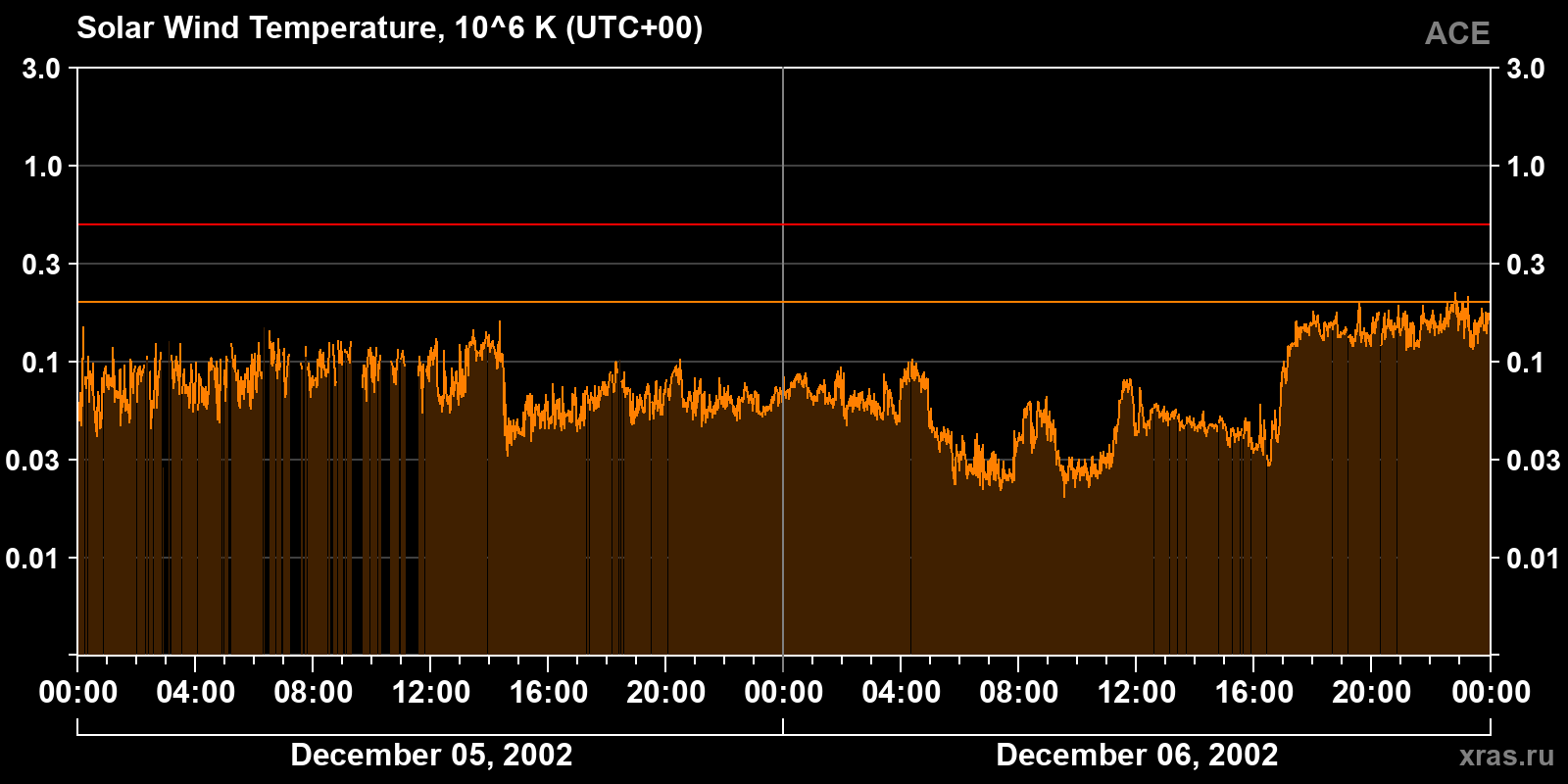 Solar wind temperature