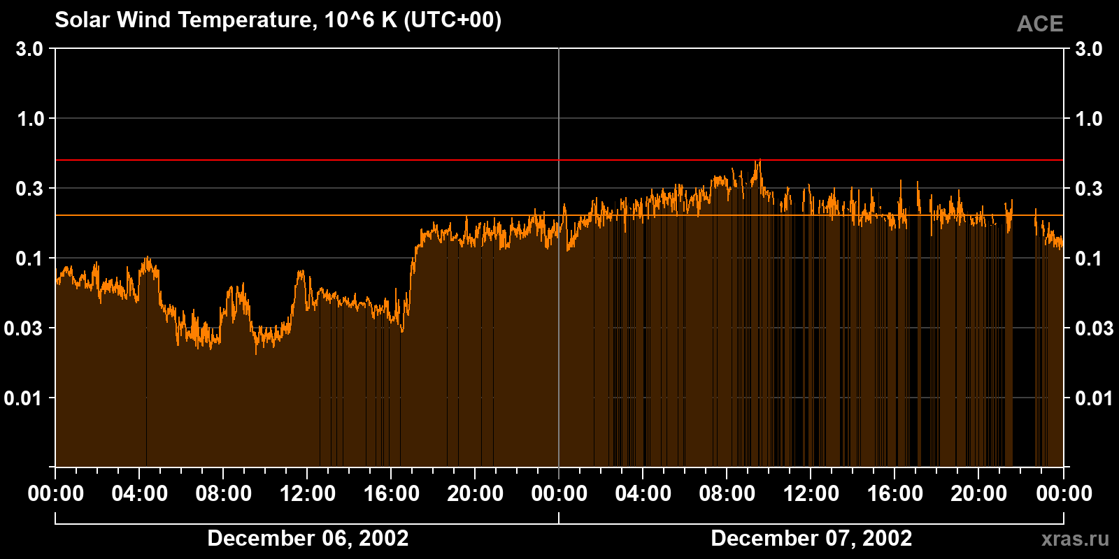 Solar wind temperature