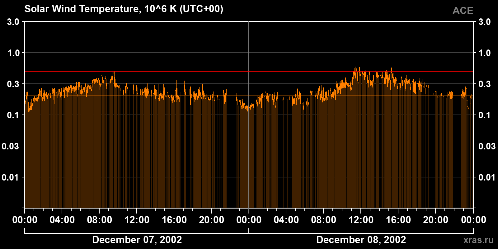Solar wind temperature