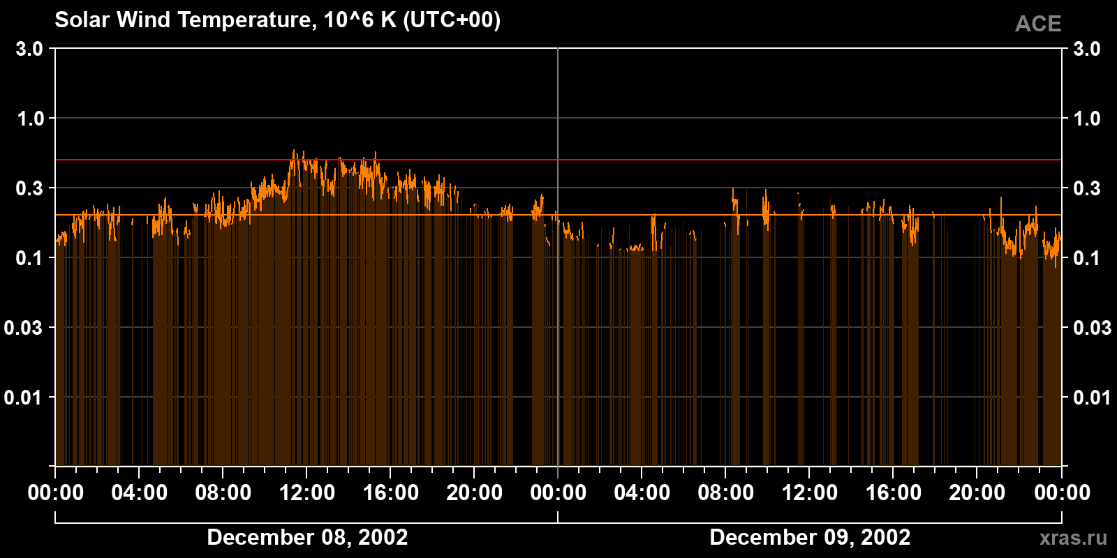 Solar wind temperature