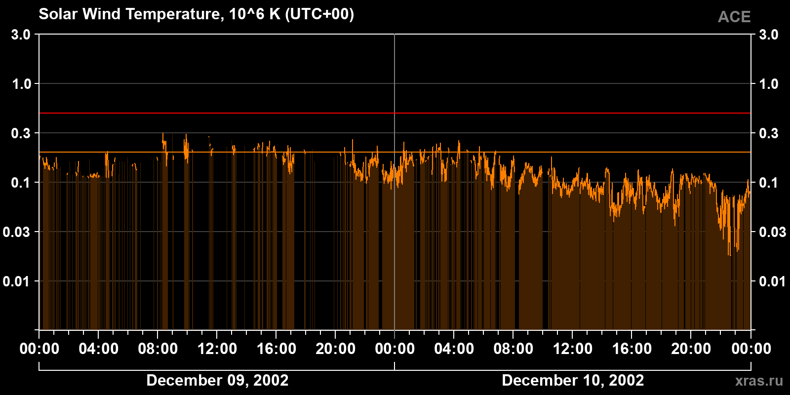 Solar wind temperature