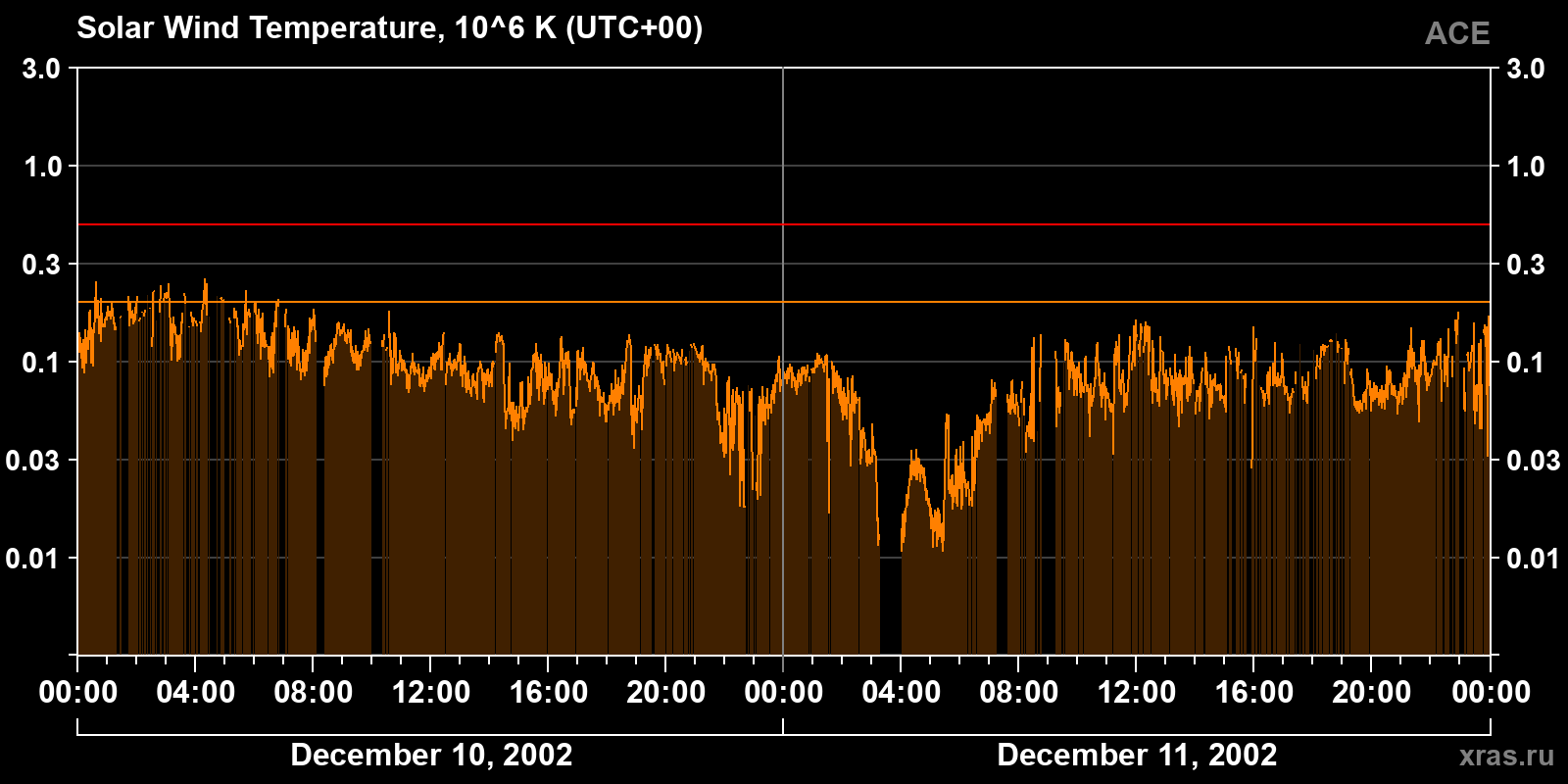 Solar wind temperature