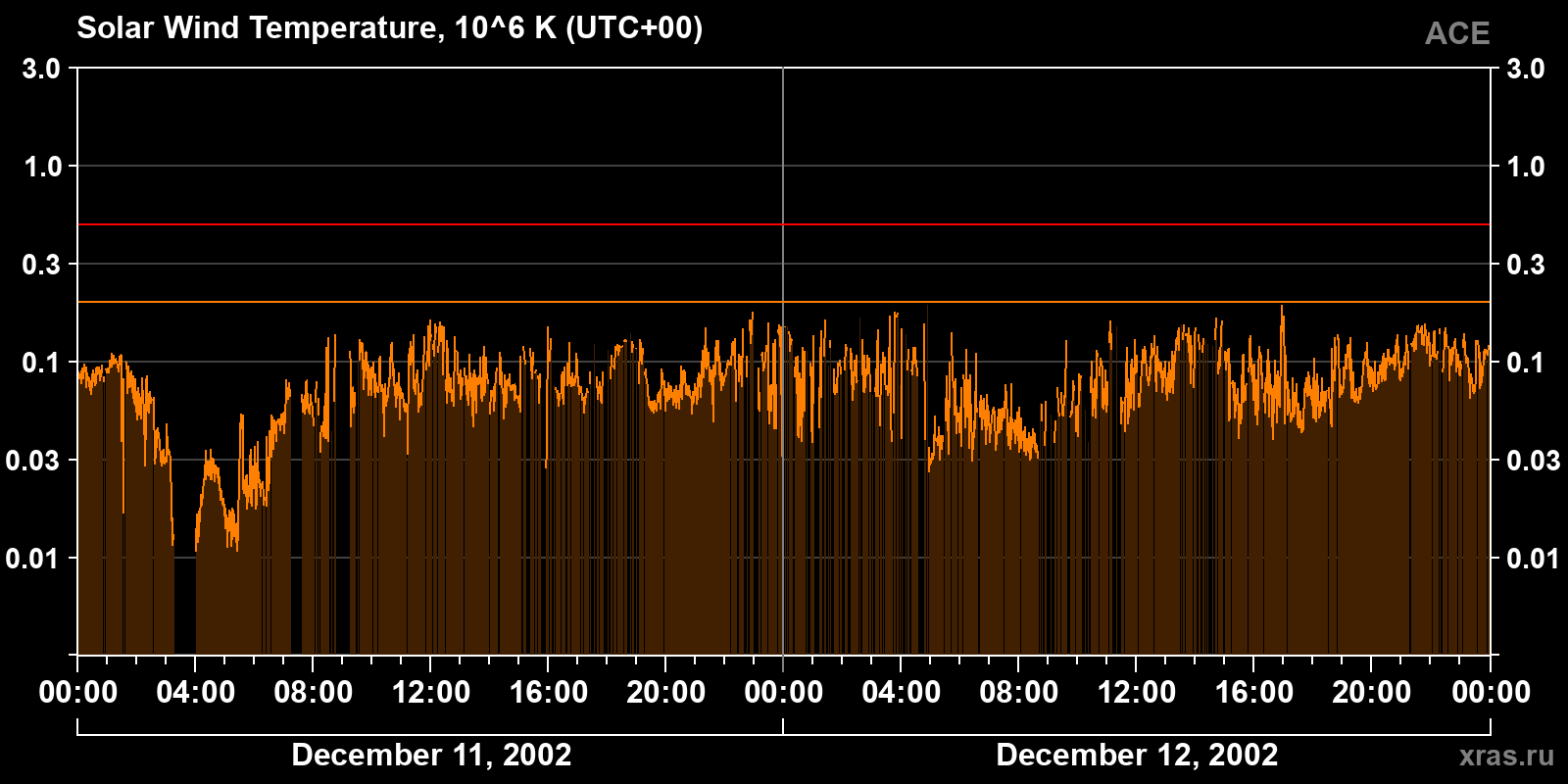 Solar wind temperature