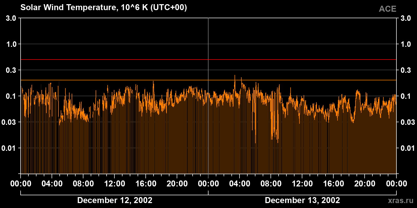 Solar wind temperature