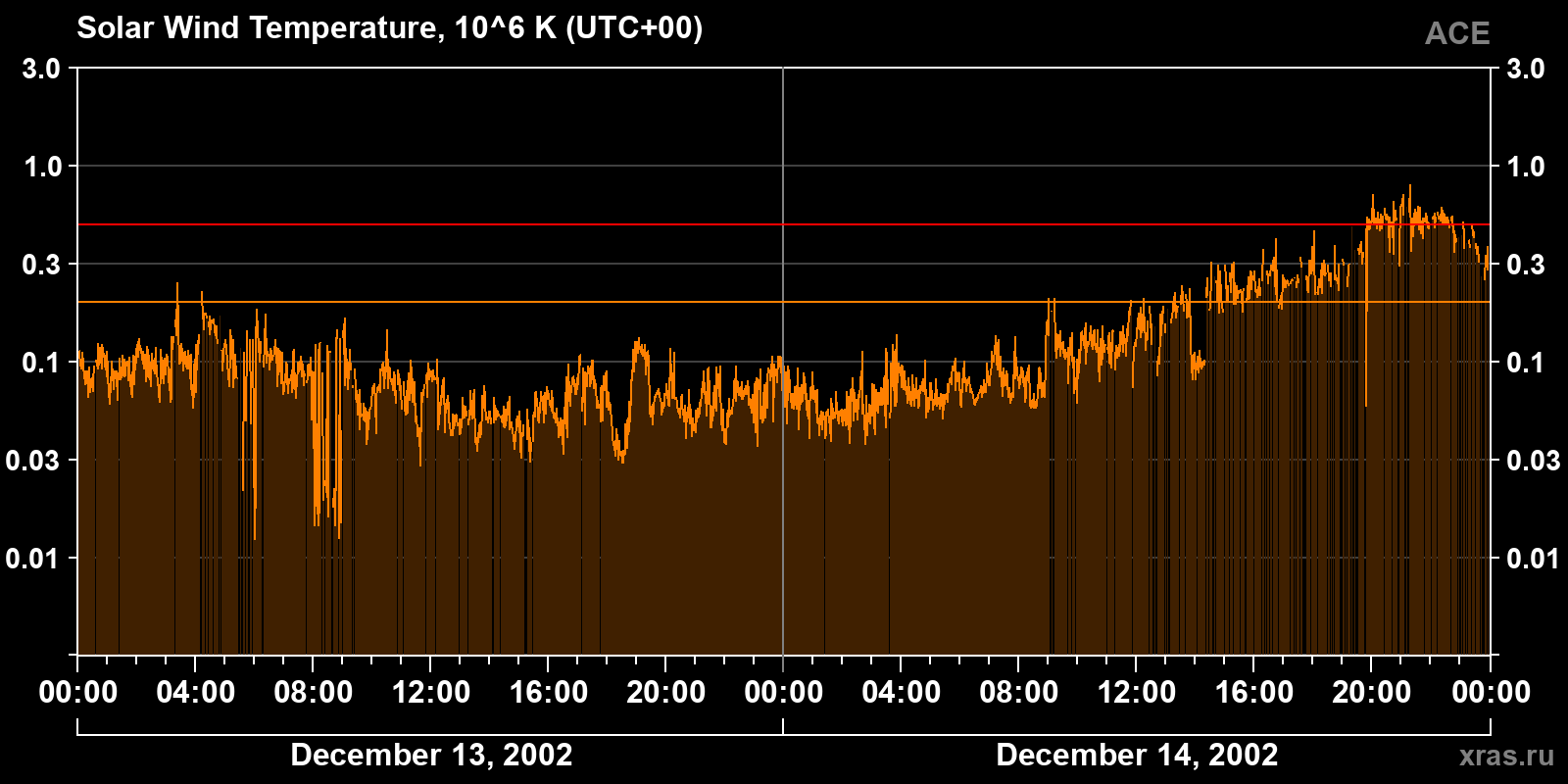 Solar wind temperature