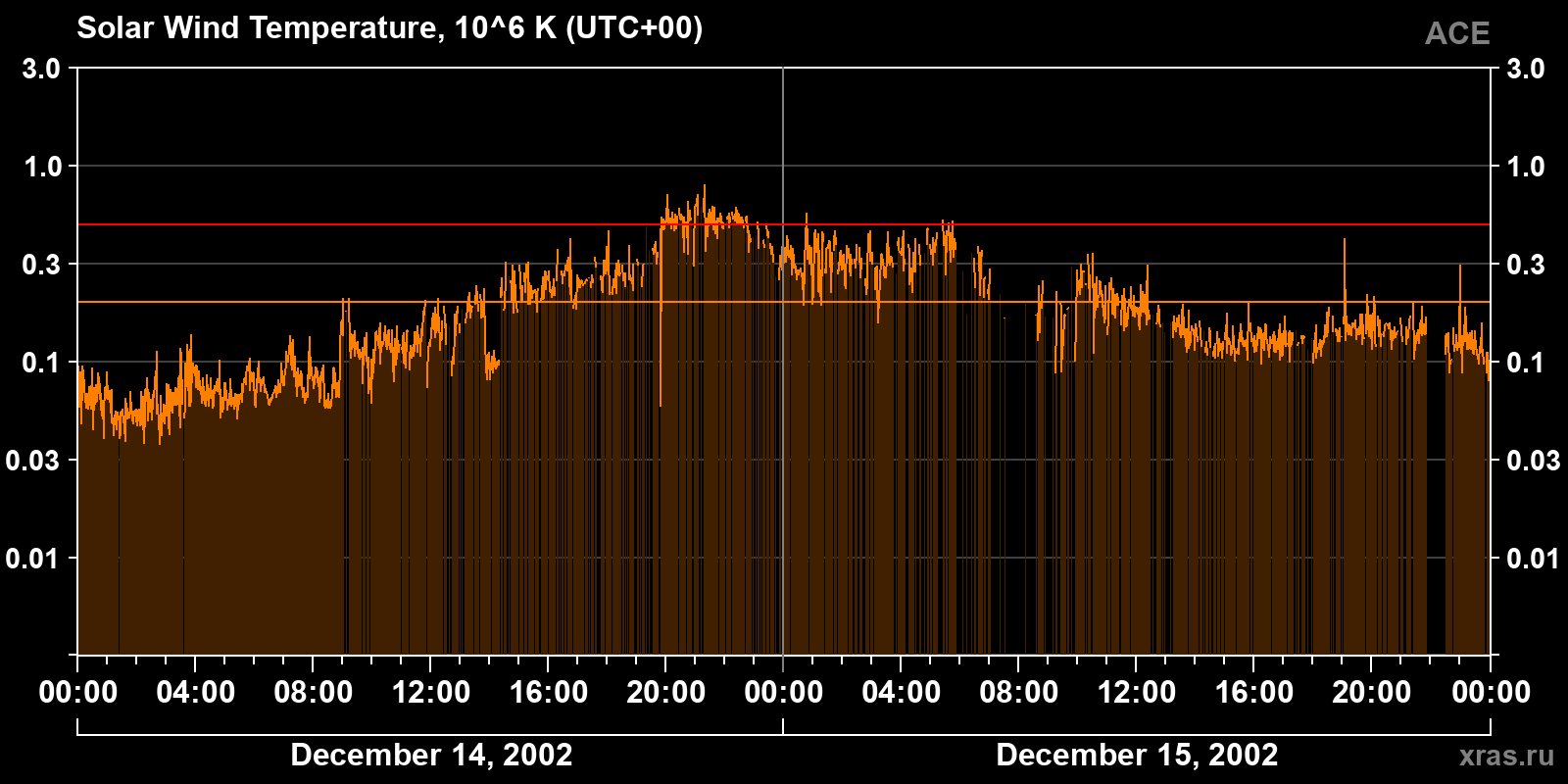 Solar wind temperature