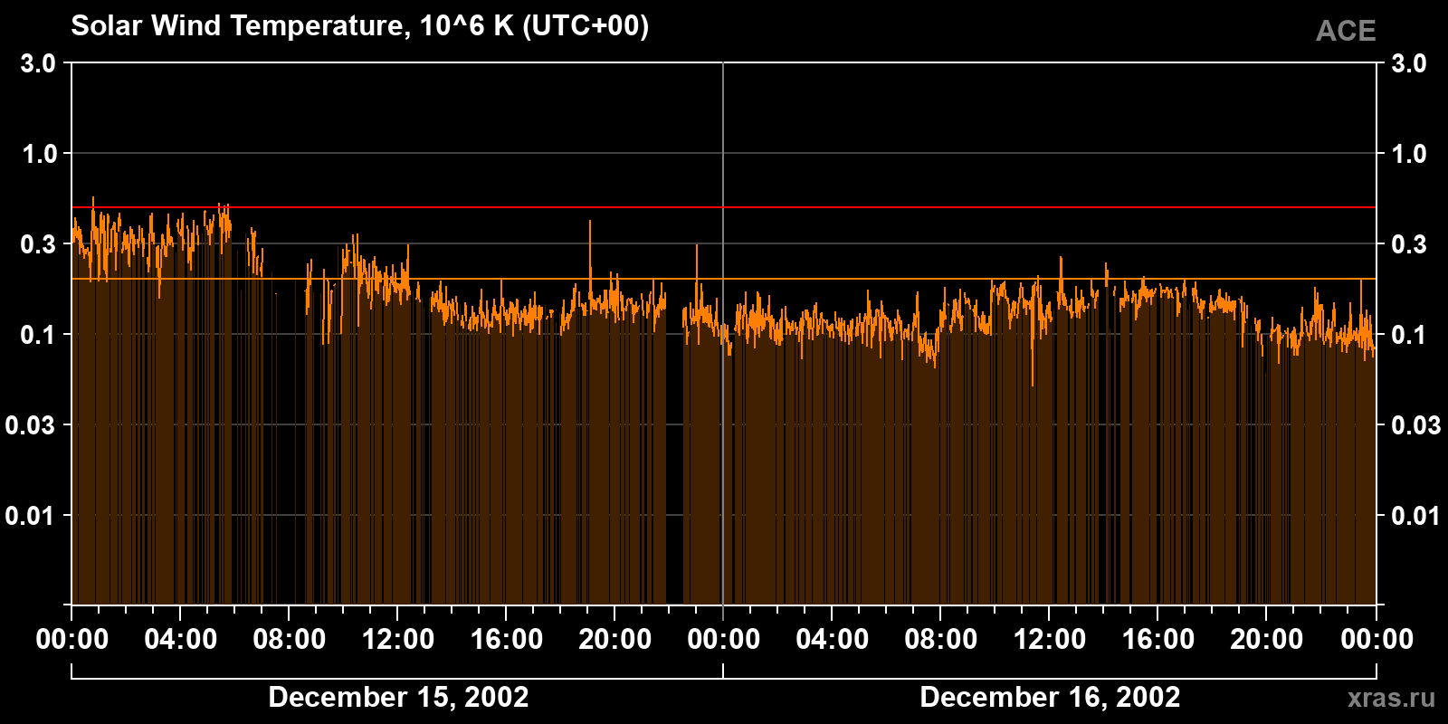 Solar wind temperature