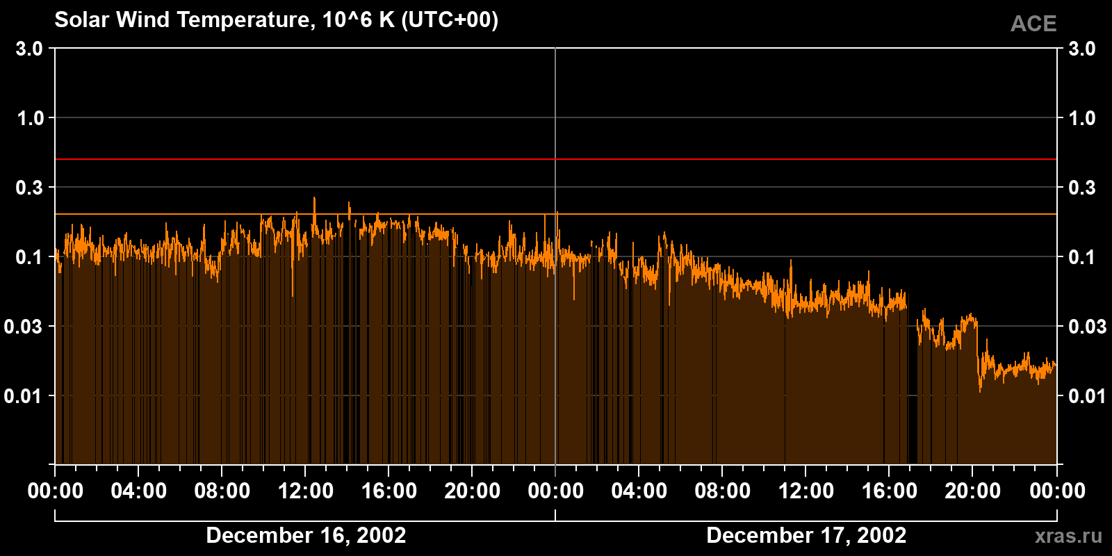 Solar wind temperature