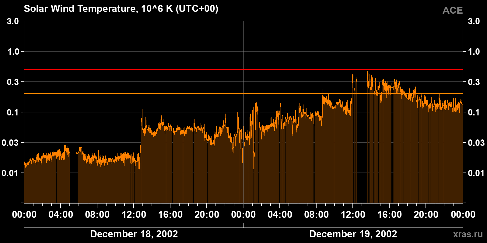 Solar wind temperature