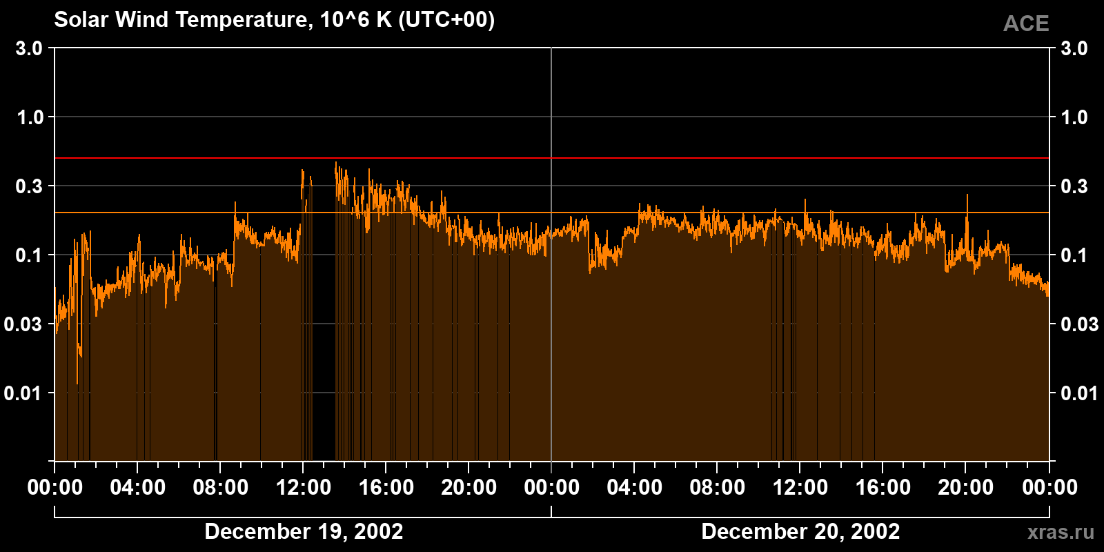Solar wind temperature