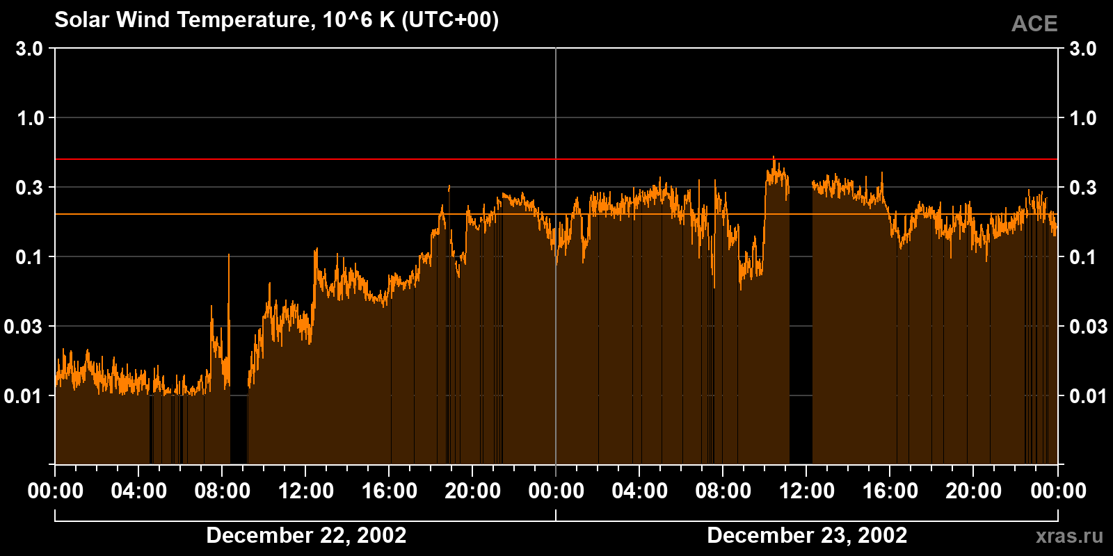 Solar wind temperature