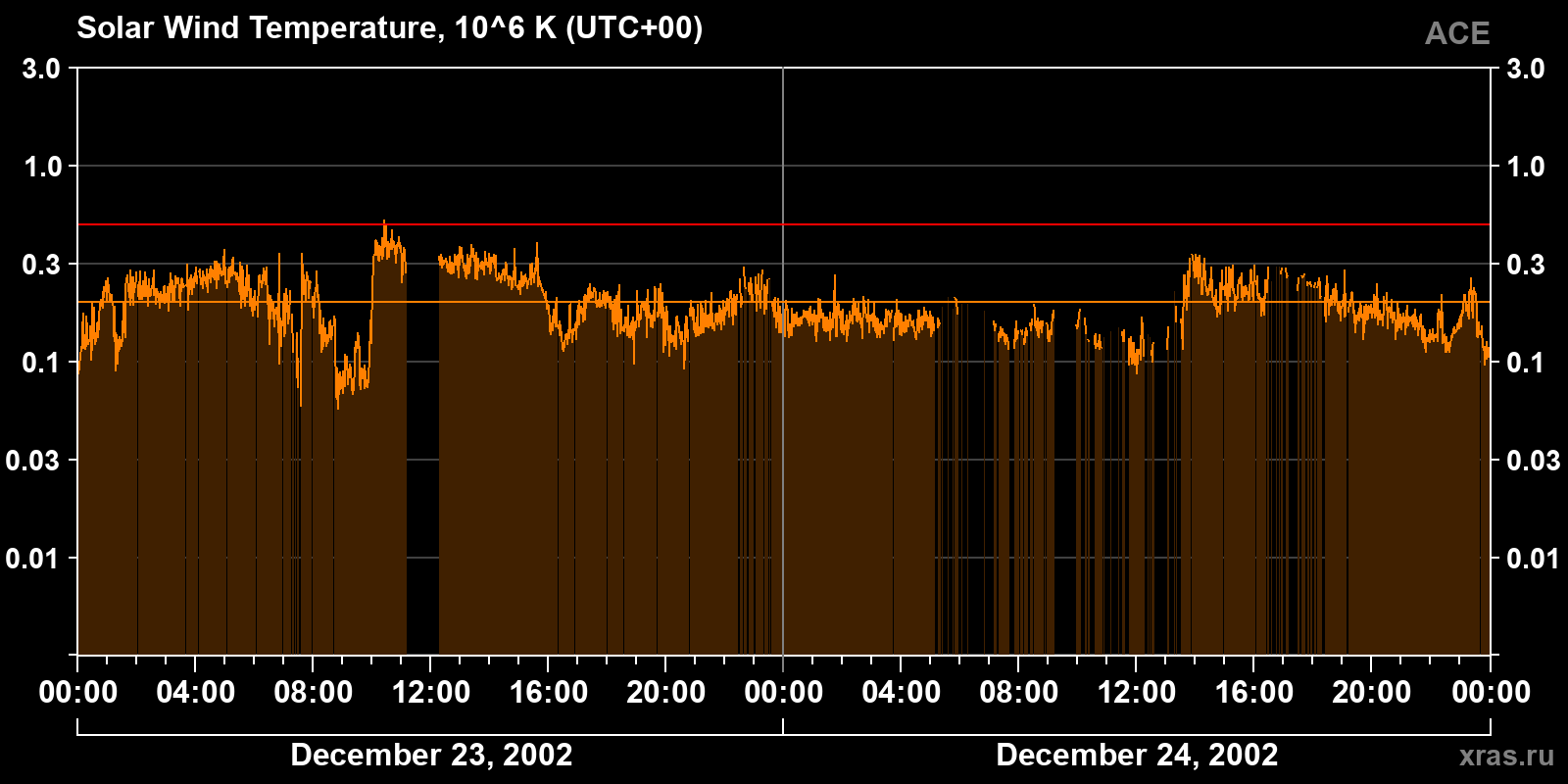 Solar wind temperature