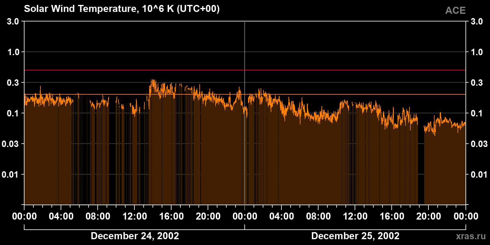 Solar wind temperature