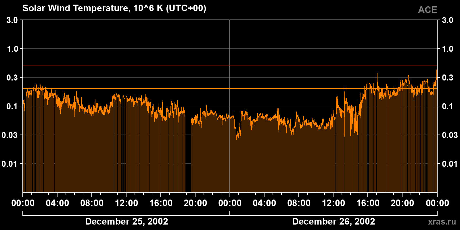 Solar wind temperature