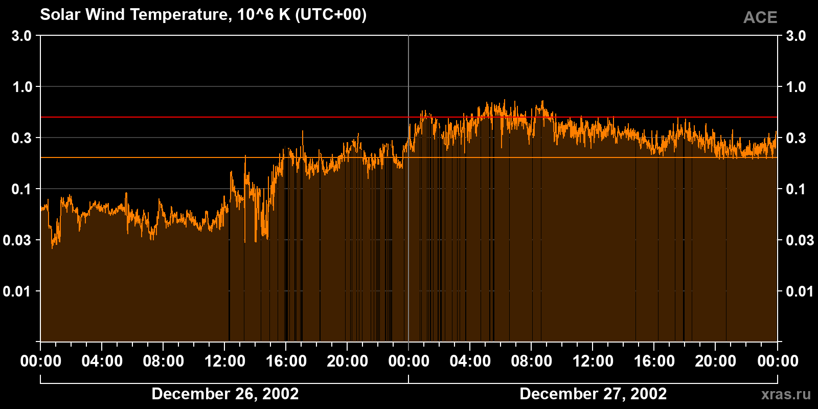 Solar wind temperature