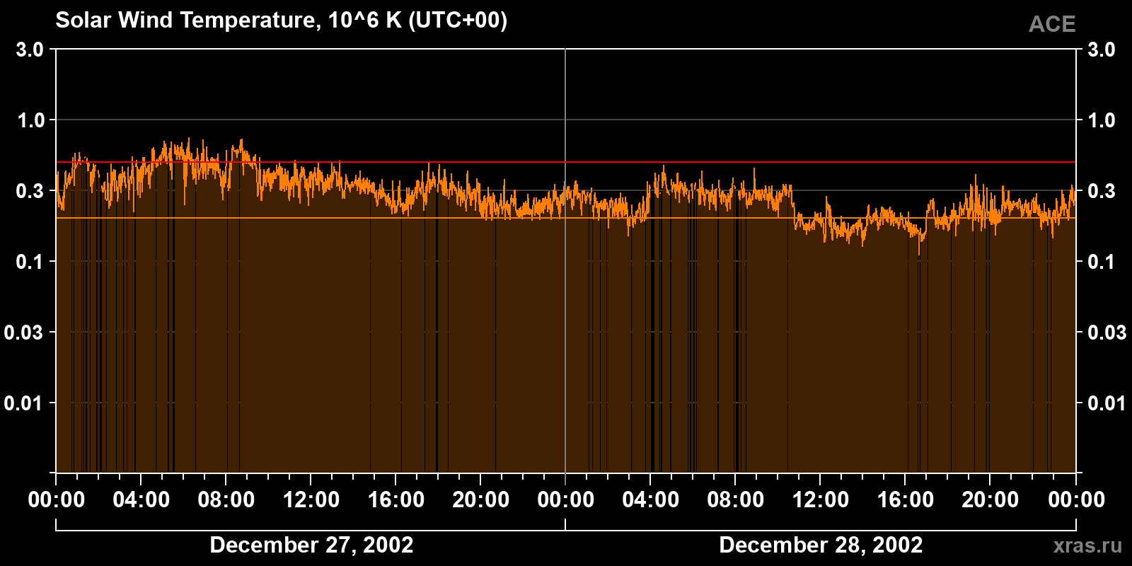 Solar wind temperature