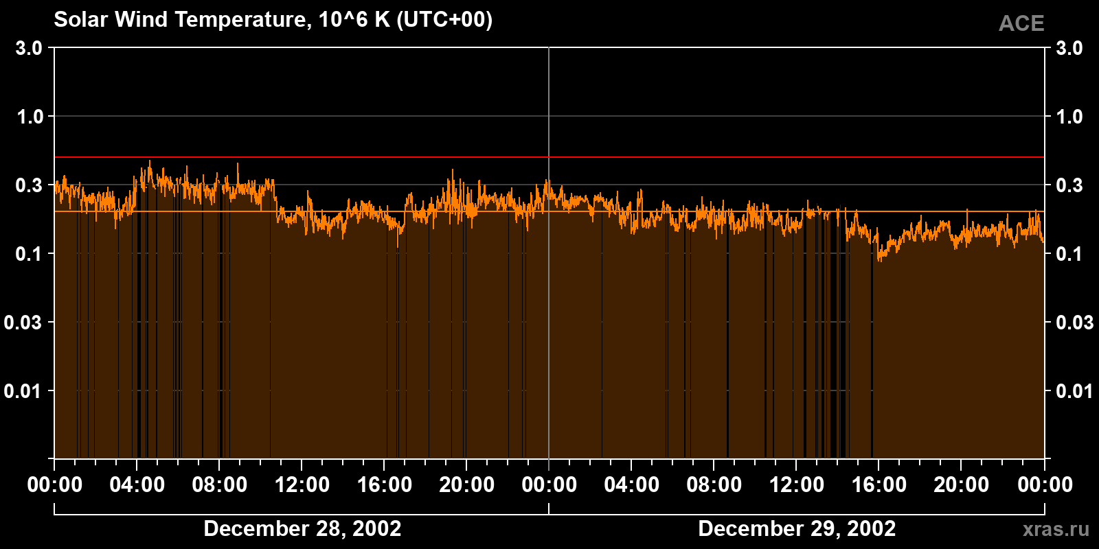 Solar wind temperature
