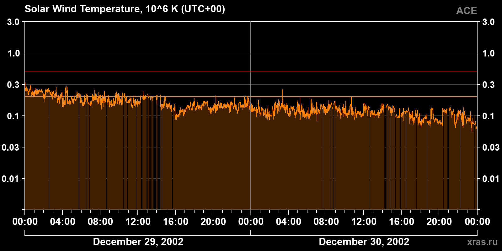 Solar wind temperature