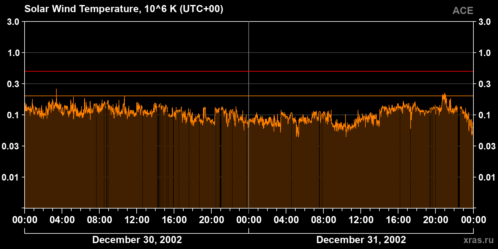 Solar wind temperature