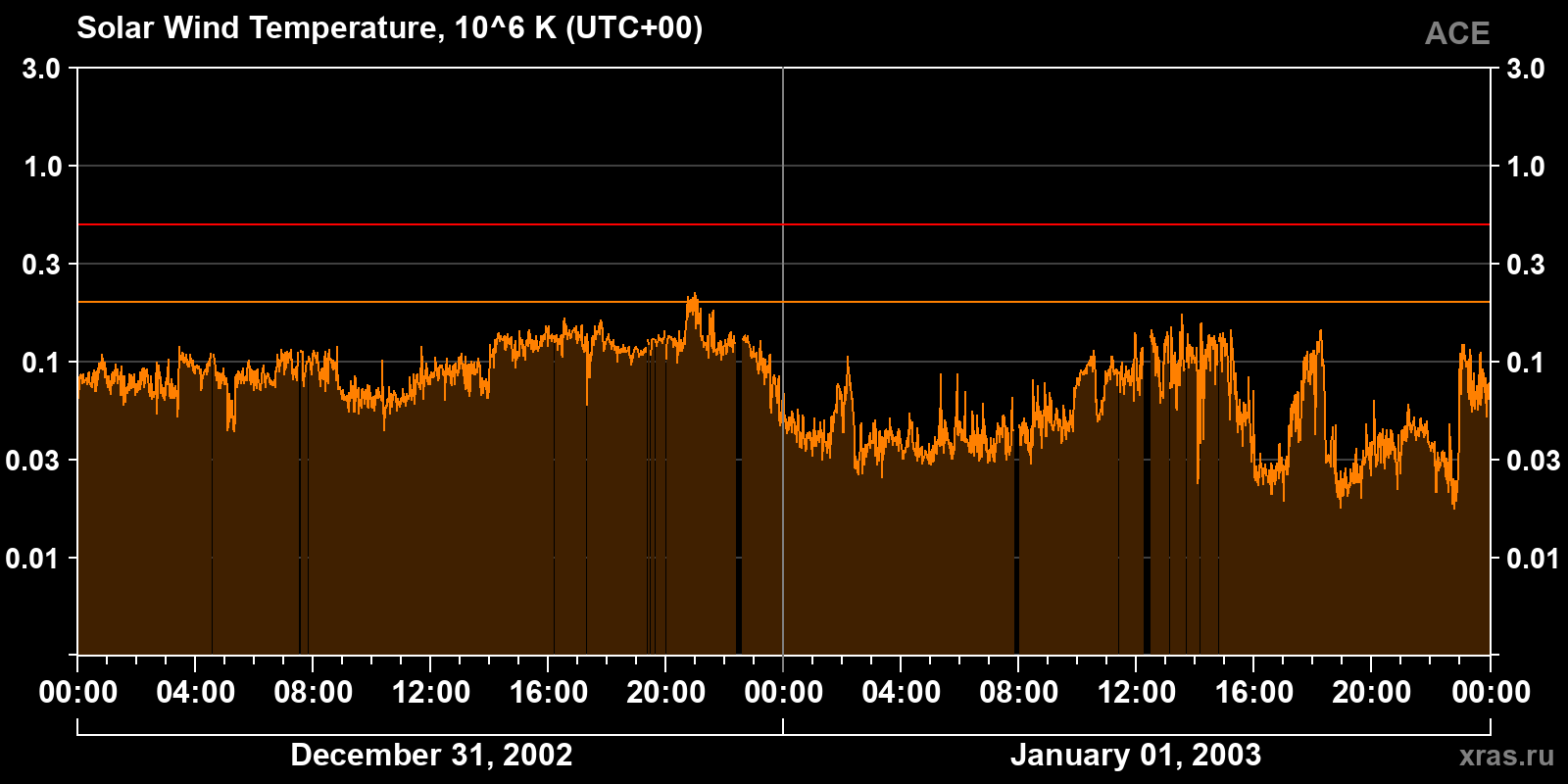 Solar wind temperature