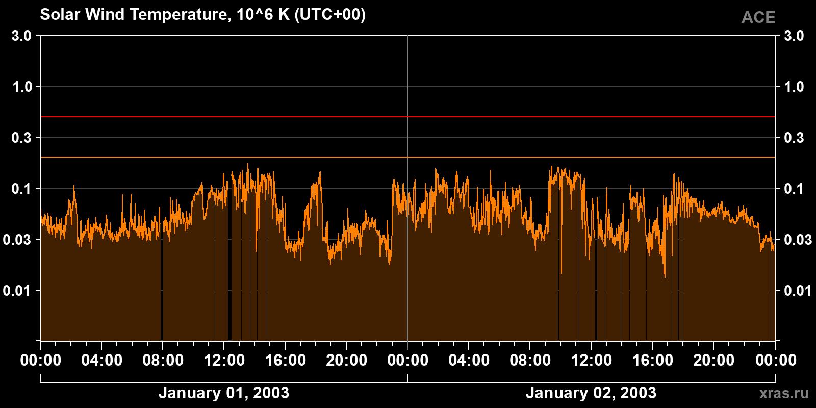 Solar wind temperature