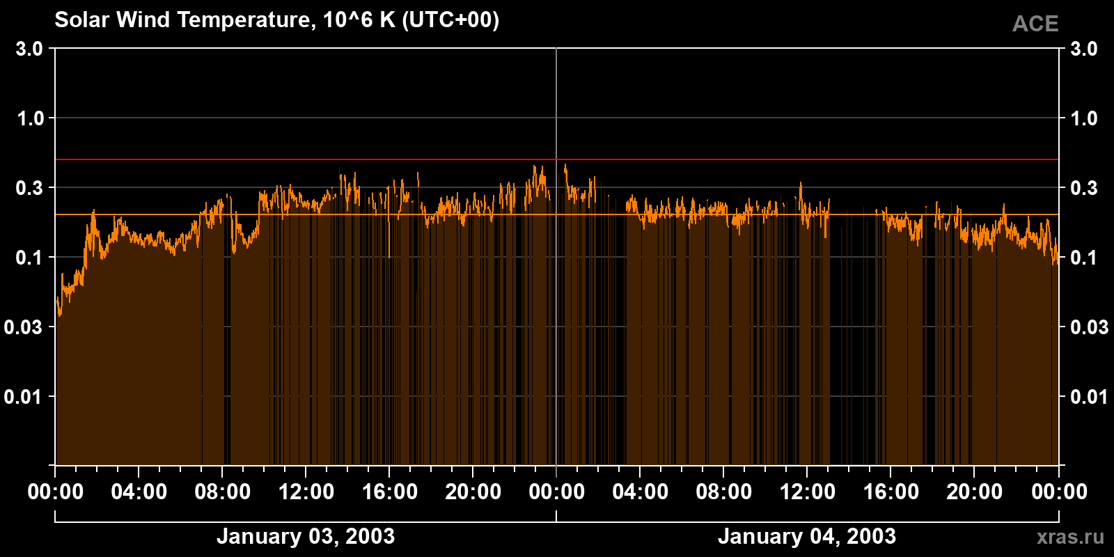 Solar wind temperature