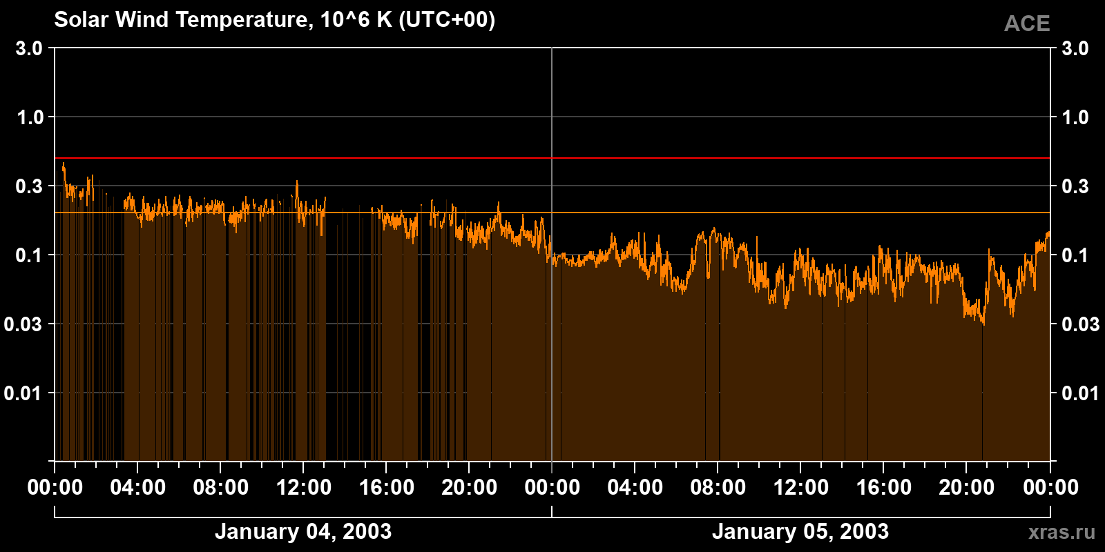 Solar wind temperature