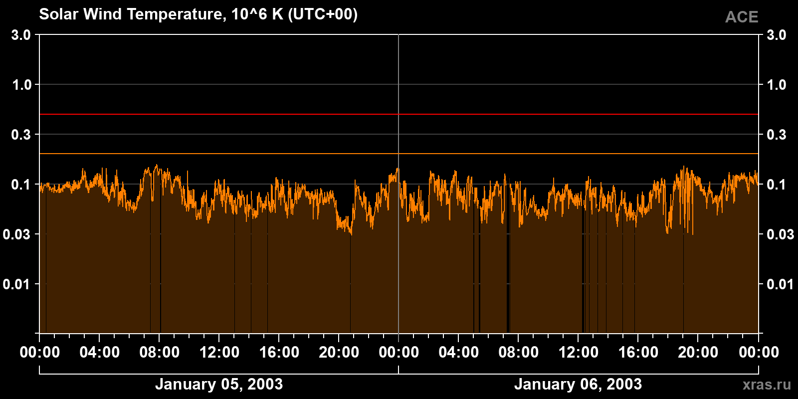 Solar wind temperature
