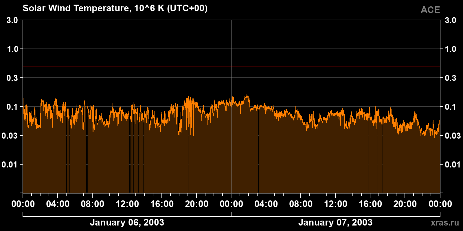 Solar wind temperature