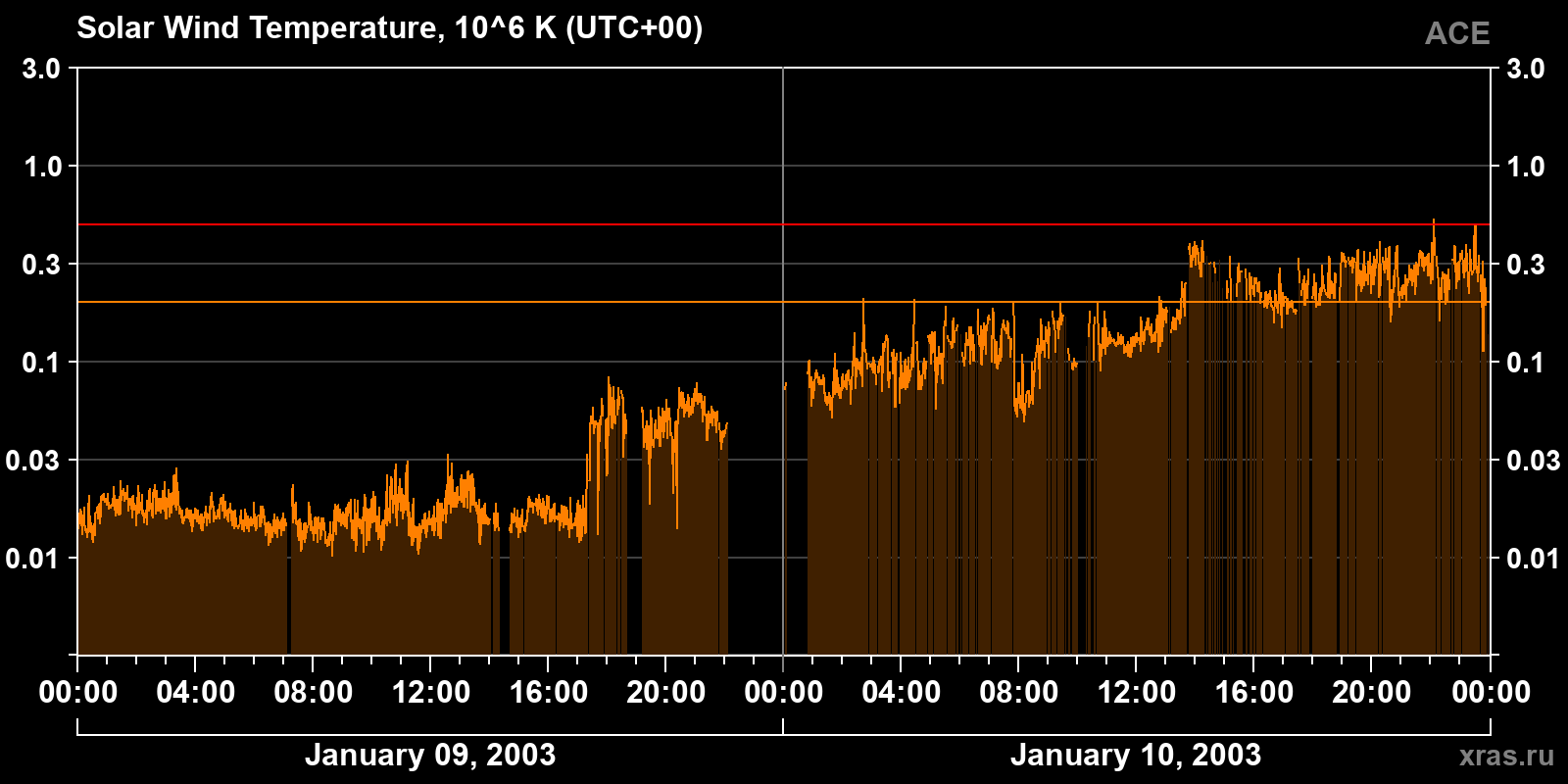 Solar wind temperature