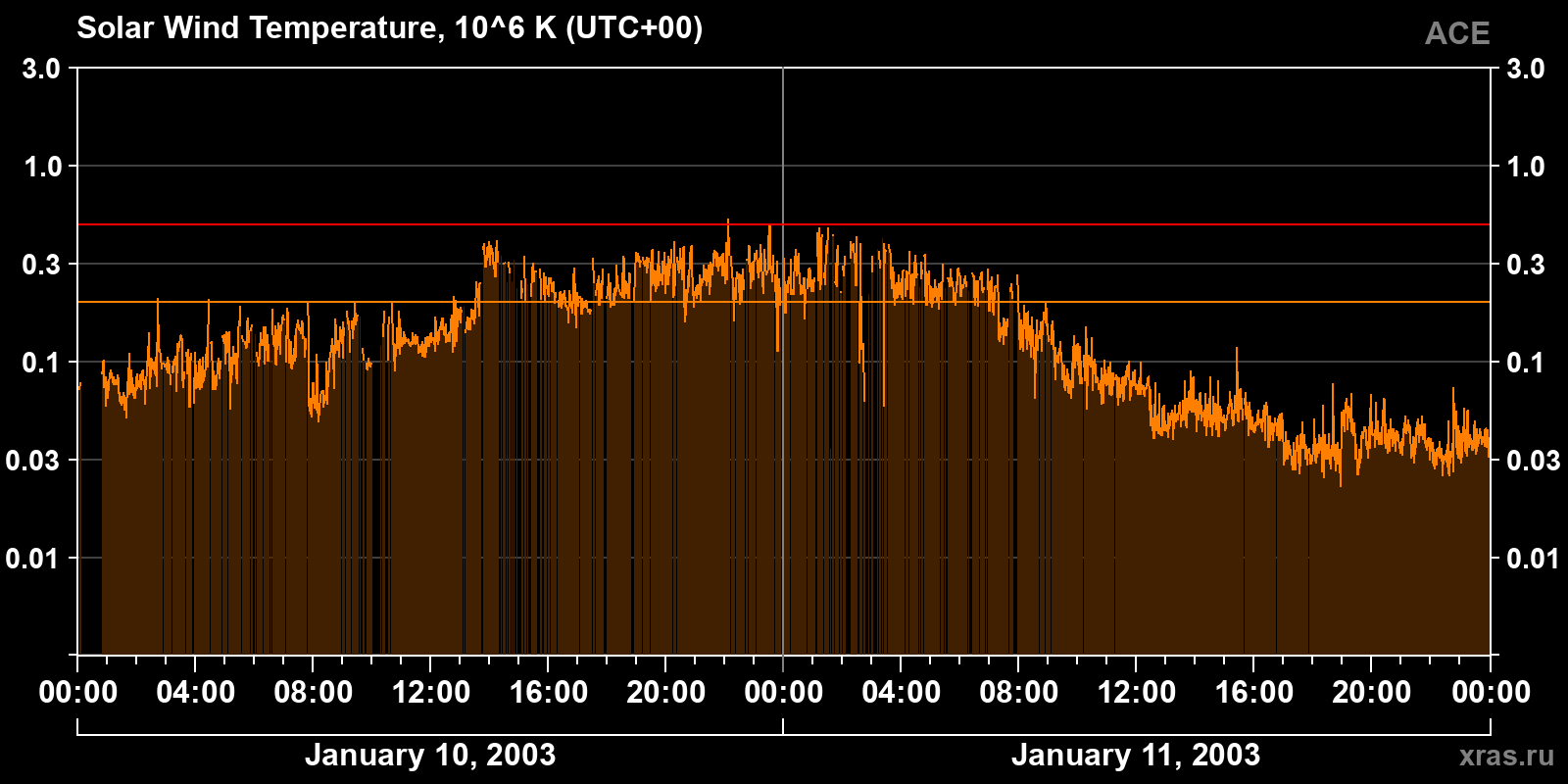 Solar wind temperature