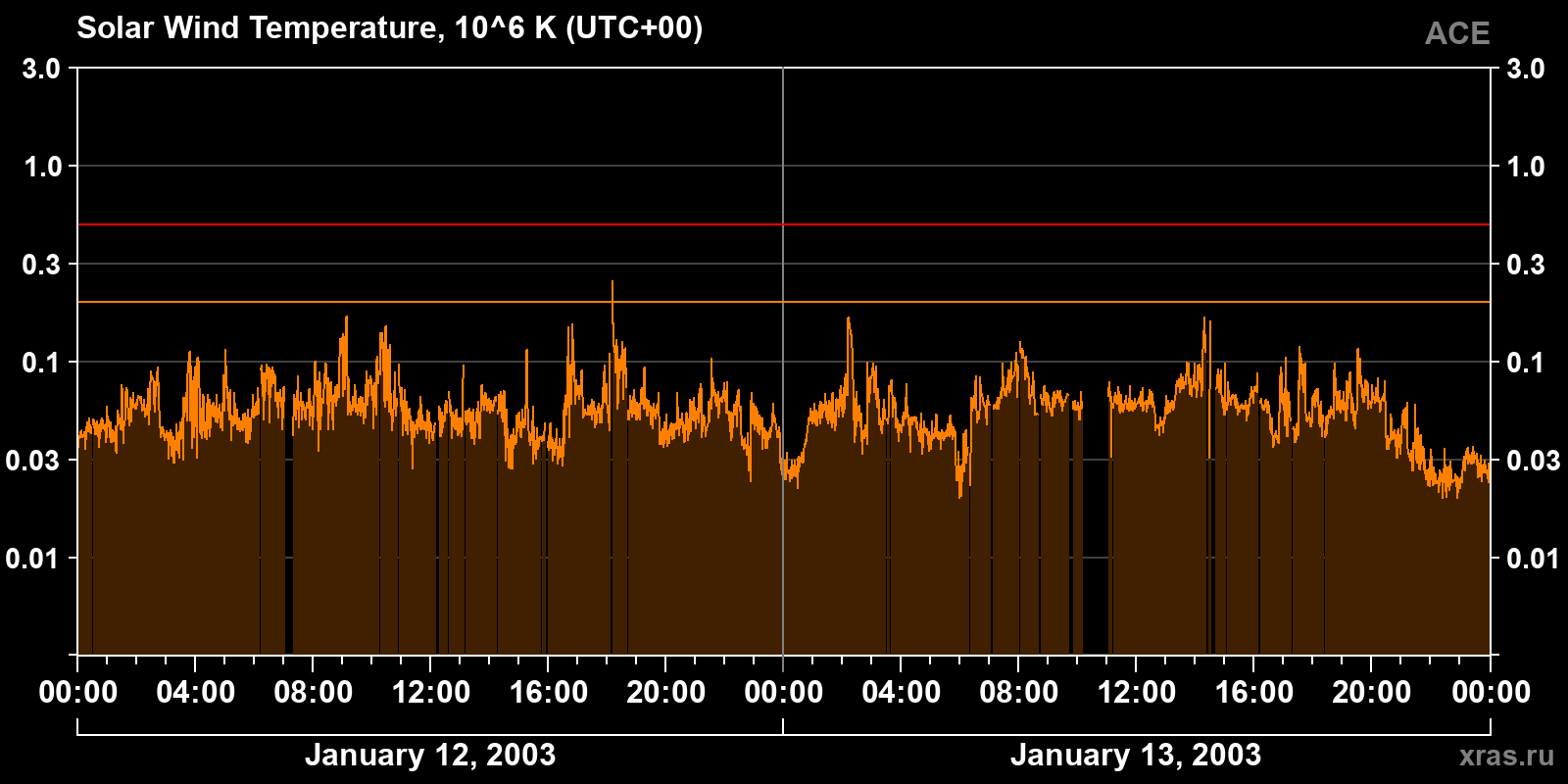 Solar wind temperature