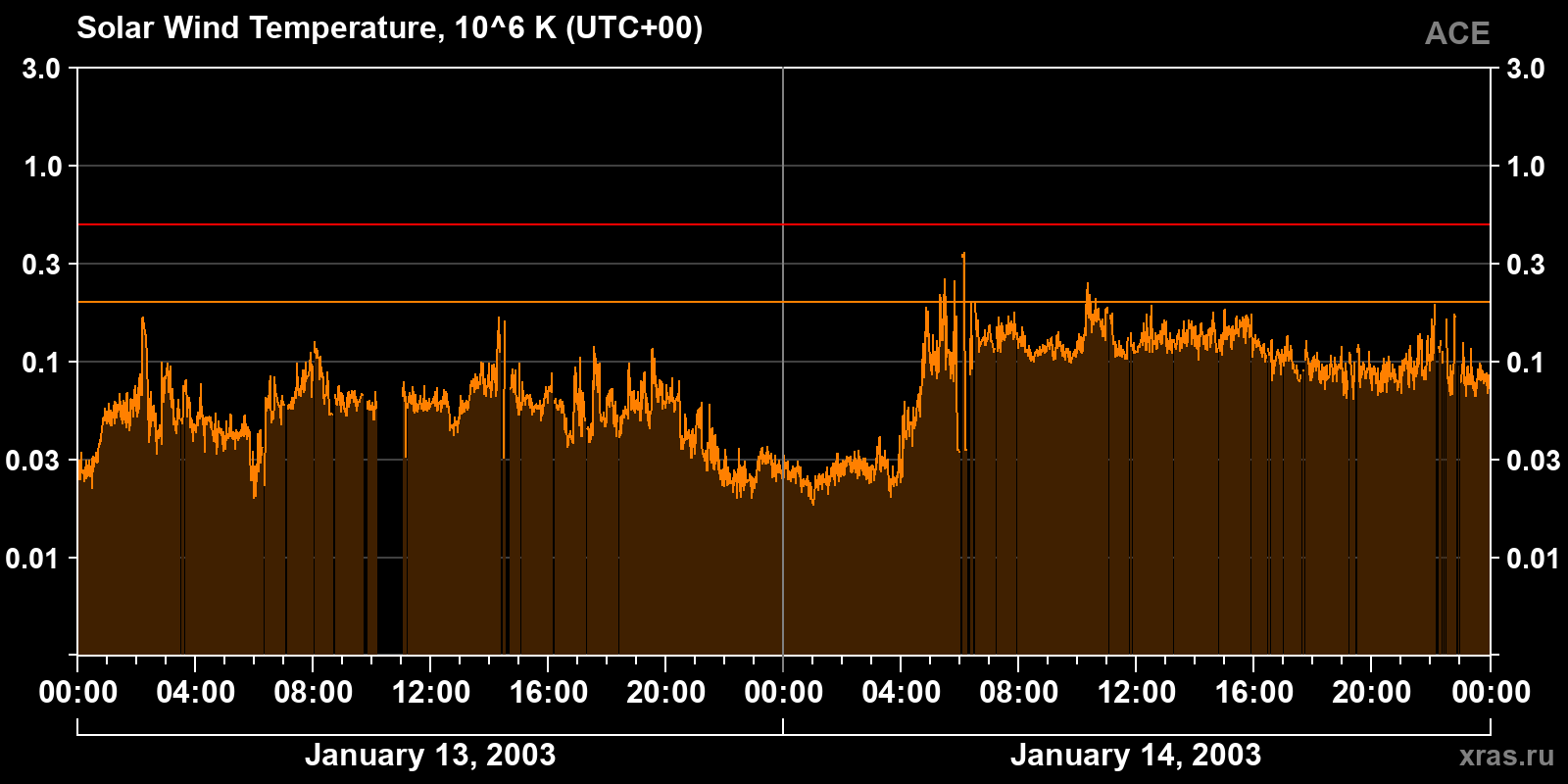 Solar wind temperature