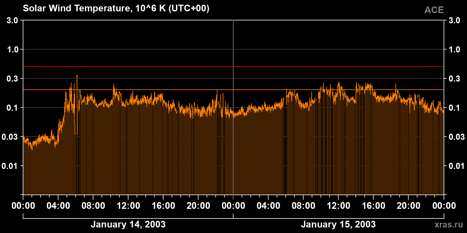 Solar wind temperature