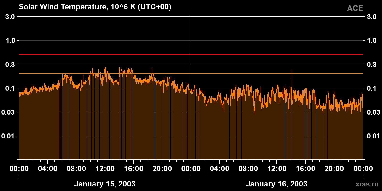 Solar wind temperature