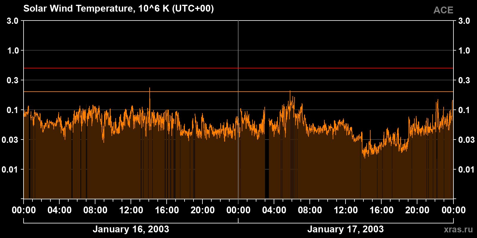 Solar wind temperature