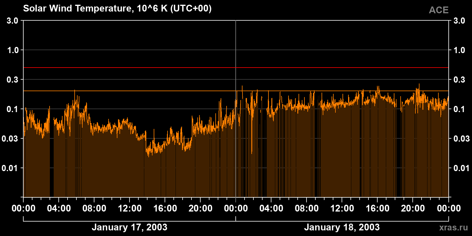 Solar wind temperature