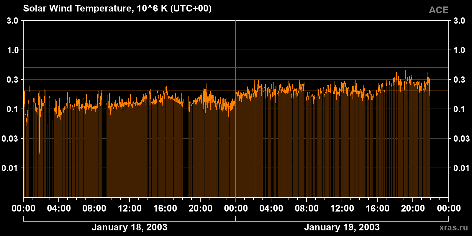 Solar wind temperature