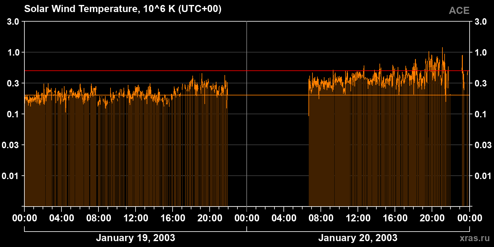 Solar wind temperature