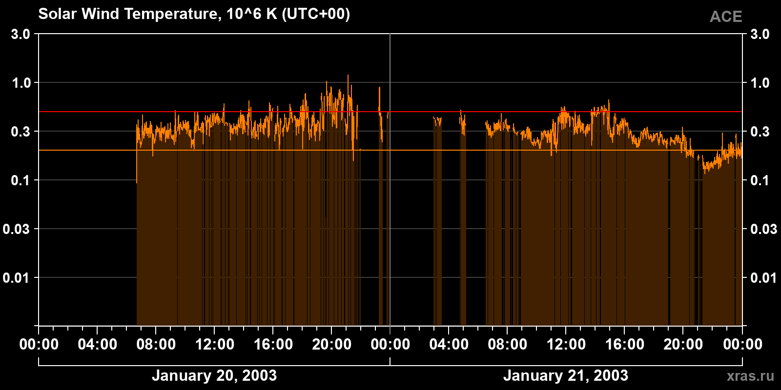 Solar wind temperature