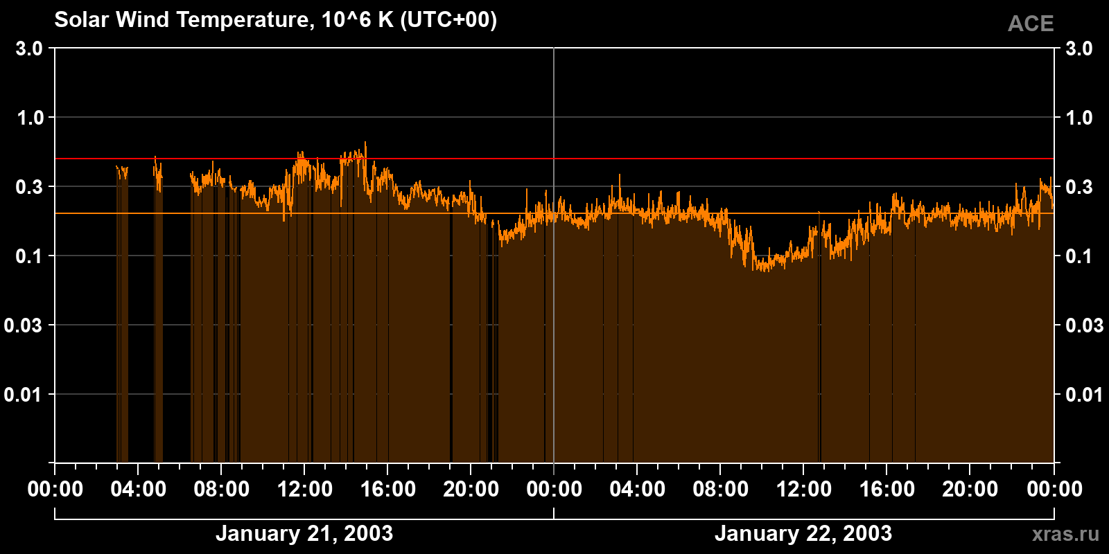 Solar wind temperature