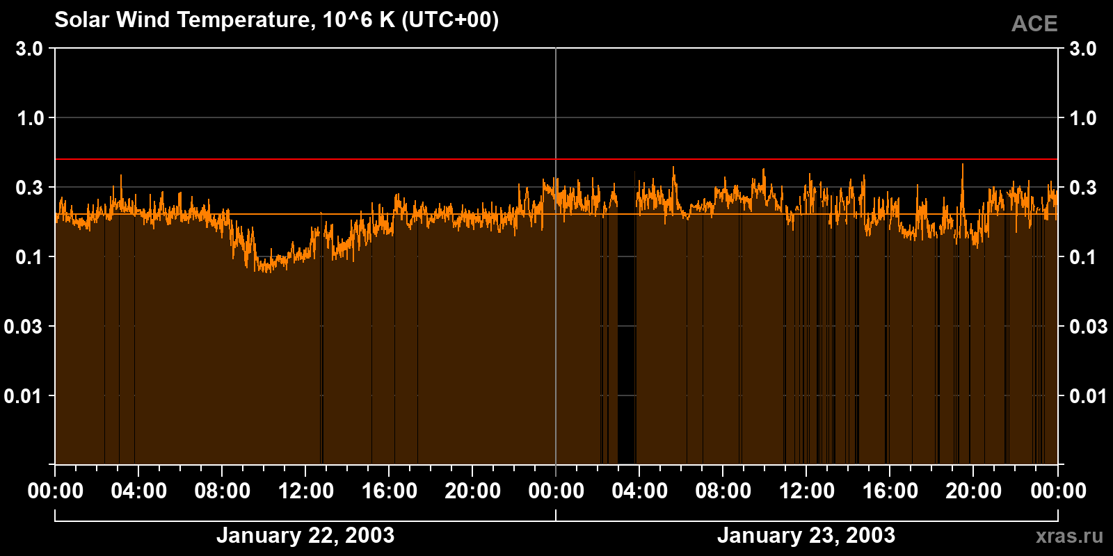 Solar wind temperature