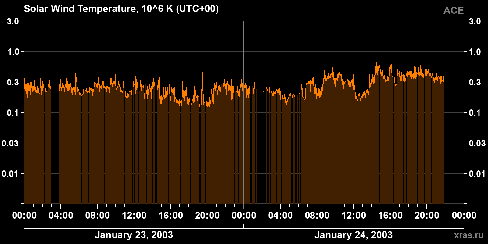 Solar wind temperature