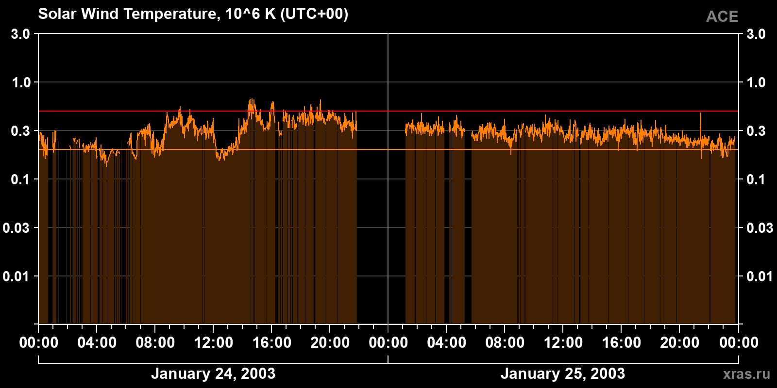 Solar wind temperature