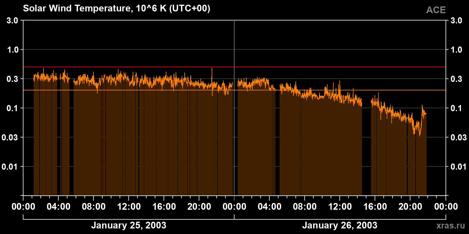 Solar wind temperature