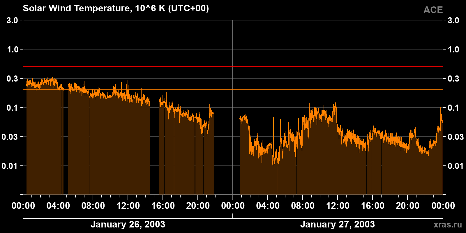 Solar wind temperature