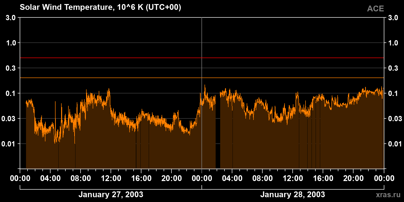 Solar wind temperature