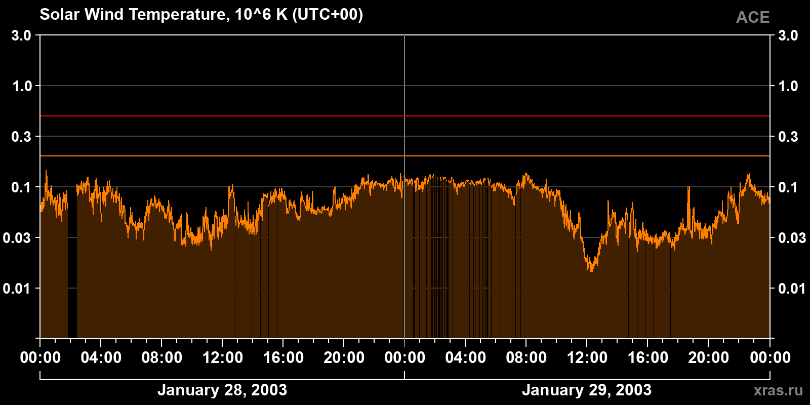 Solar wind temperature