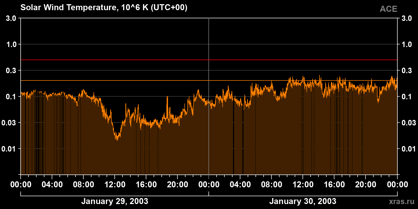 Solar wind temperature