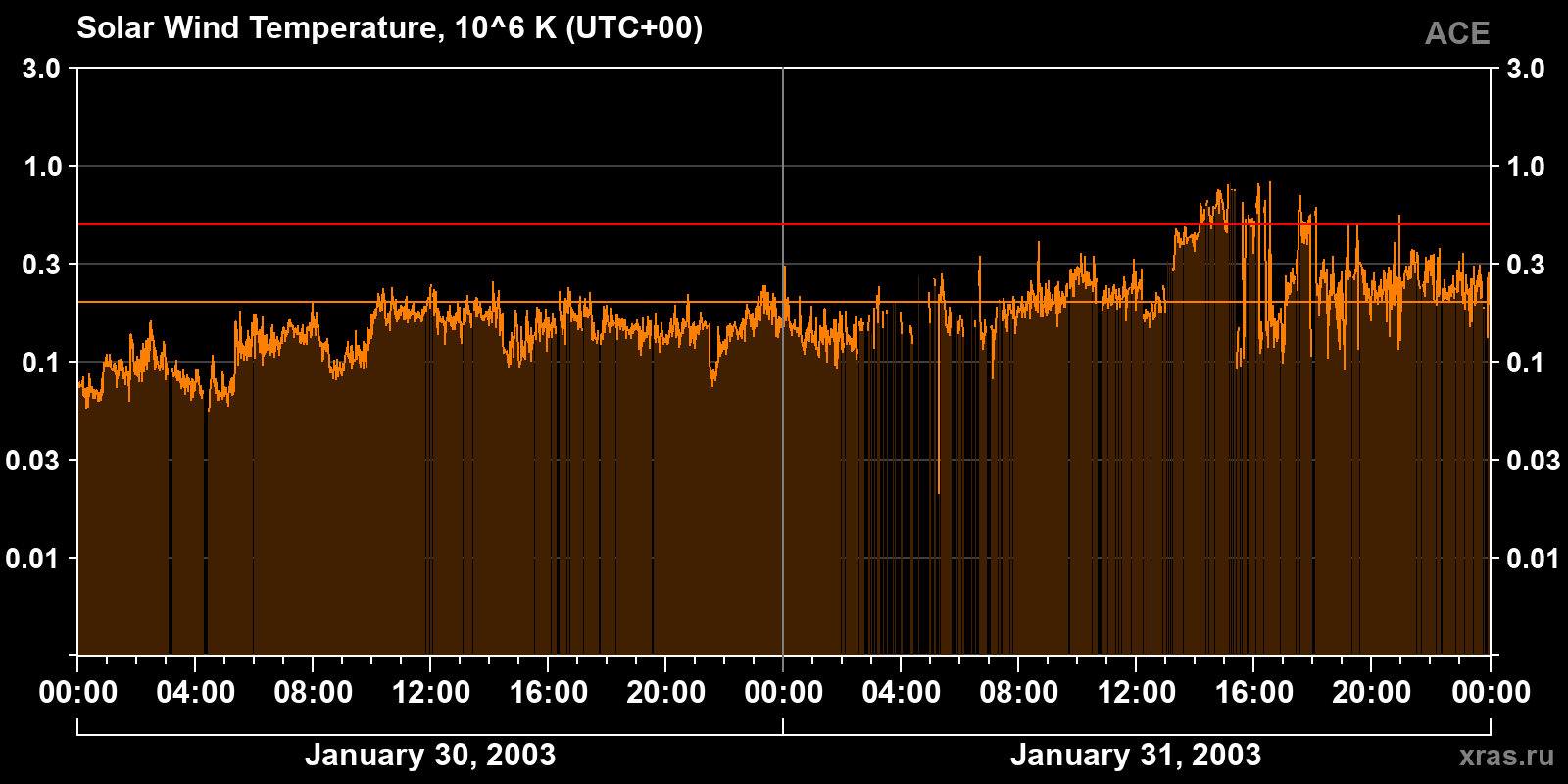 Solar wind temperature